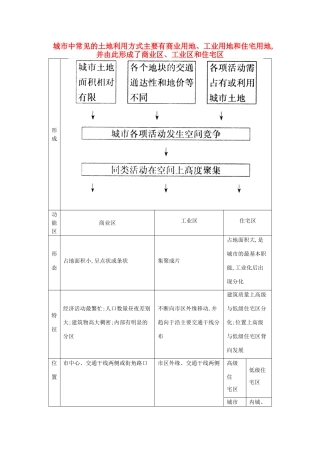 【导与练】2015届高考地理 城市中常见的土地利用方式主要有商业用地、工业用地和住宅用地,并由此形成了商业区、工业区和住宅区素材
