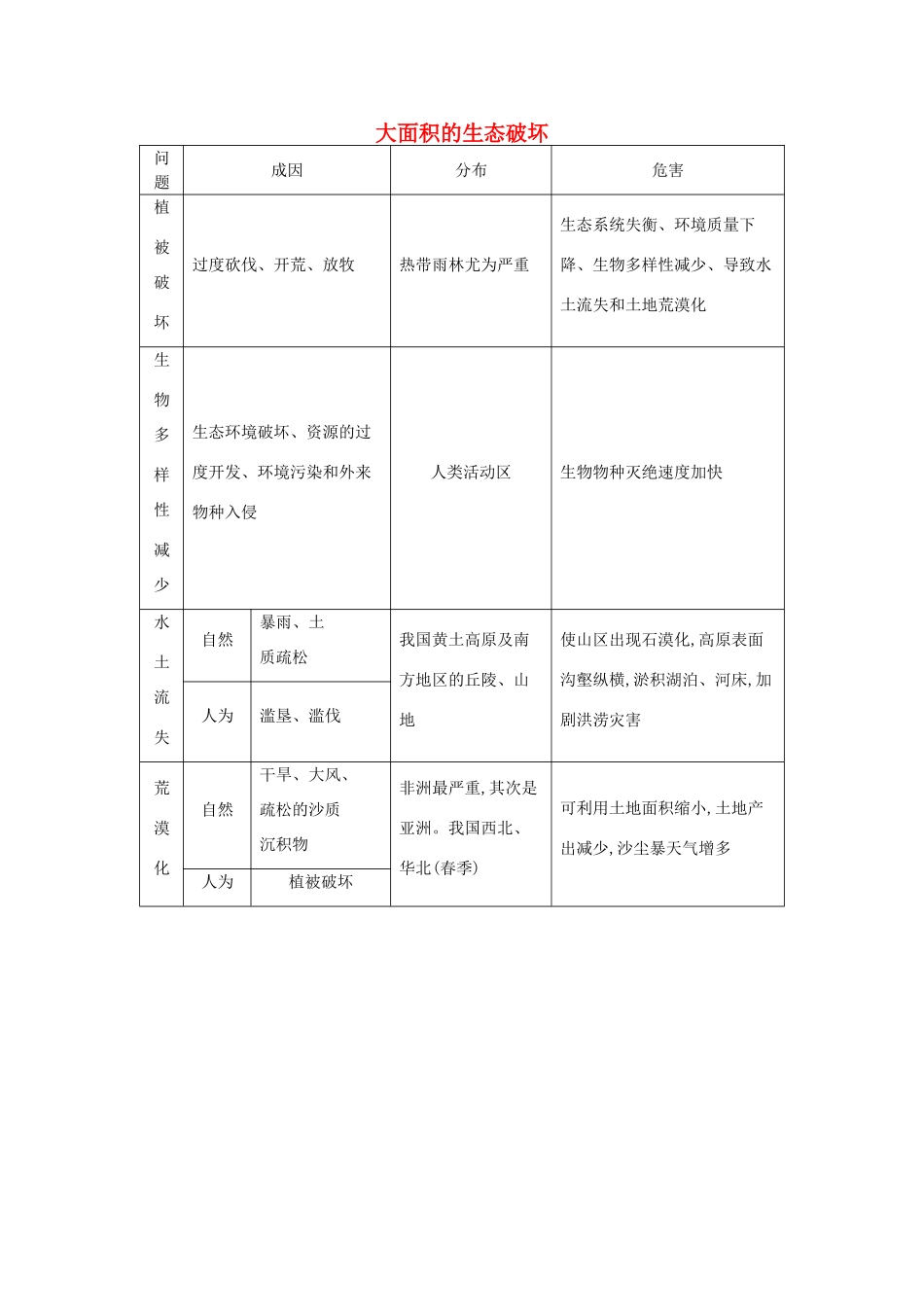【导与练】2015届高考地理 大面积的生态破坏素材_第1页