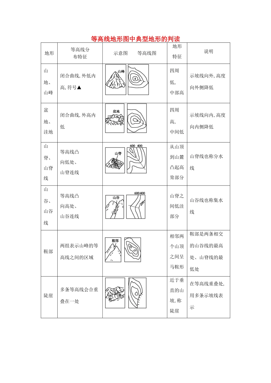 【导与练】2015届高考地理 等高线地形图中典型地形的判读素材_第1页