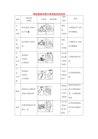 【导与练】2015届高考地理 等高线地形图中典型地形的判读素材