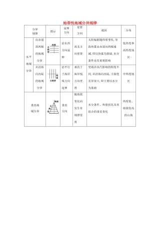 【导与练】2015届高考地理 地带性地域分异规律素材