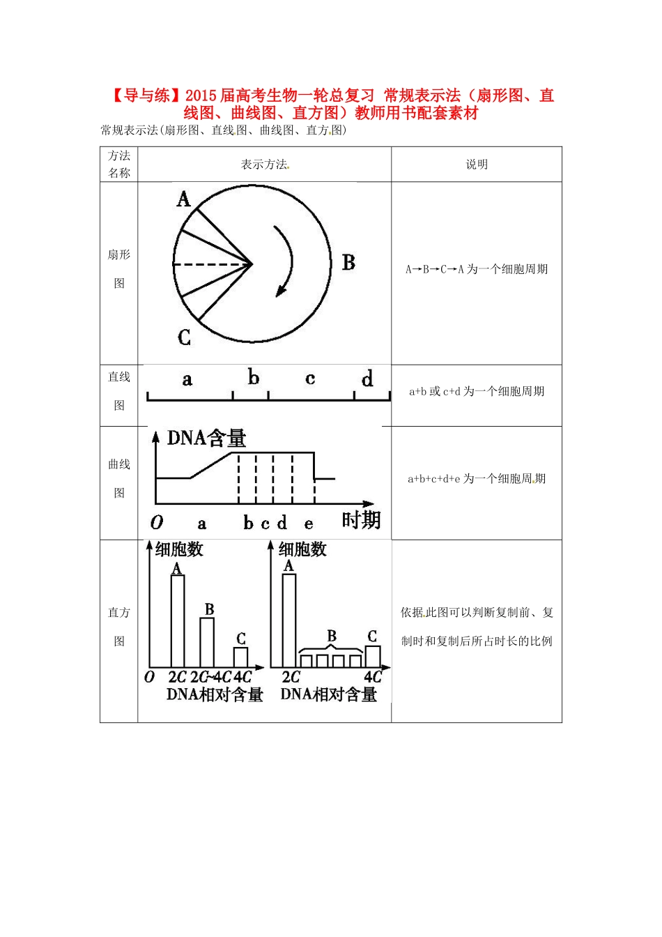 【导与练】2015届高考生物一轮总复习 常规表示法（扇形图、直线图、曲线图、直方图）教师用书配套素材_第1页