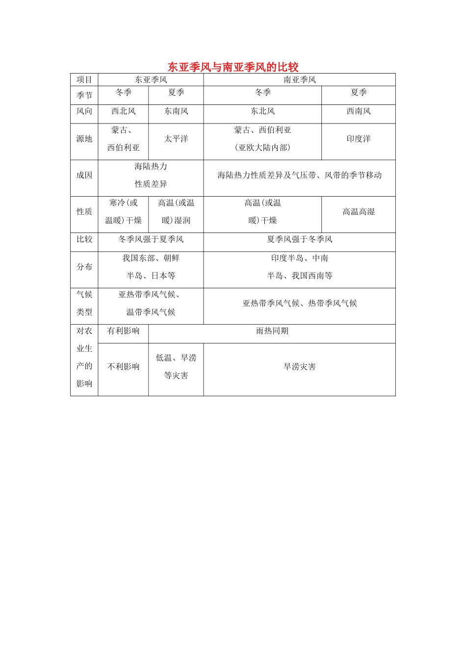 【导与练】2015届高考地理 东亚季风与南亚季风的比较素材_第1页