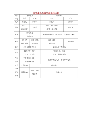 【导与练】2015届高考地理 东亚季风与南亚季风的比较素材