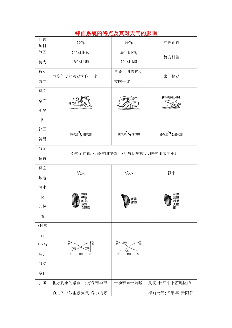 【导与练】2015届高考地理 锋面系统的特点及其对天气的影响素材_第1页