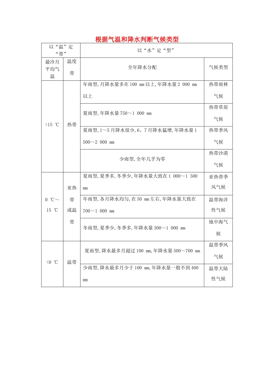 【导与练】2015届高考地理 根据气温和降水判断气候类型素材_第1页