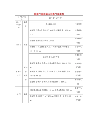 【导与练】2015届高考地理 根据气温和降水判断气候类型素材