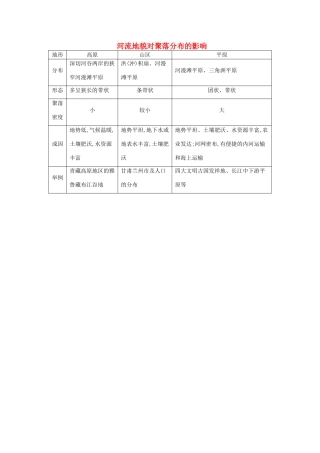 【导与练】2015届高考地理 河流地貌对聚落分布的影响素材