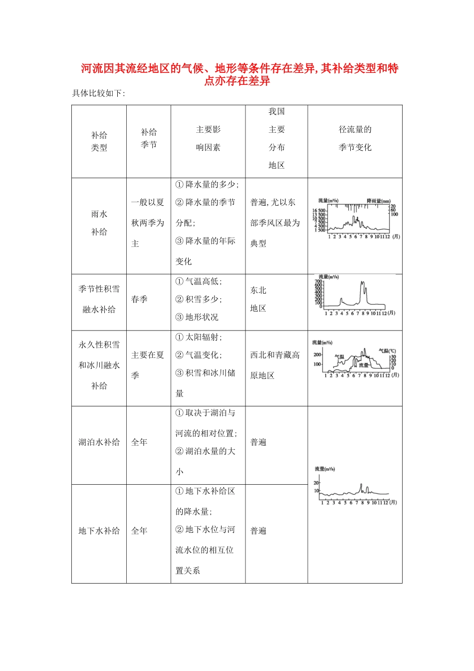 【导与练】2015届高考地理 河流因其流经地区的气候、地形等条件存在差异,其补给类型和特点亦存在差异素材_第1页