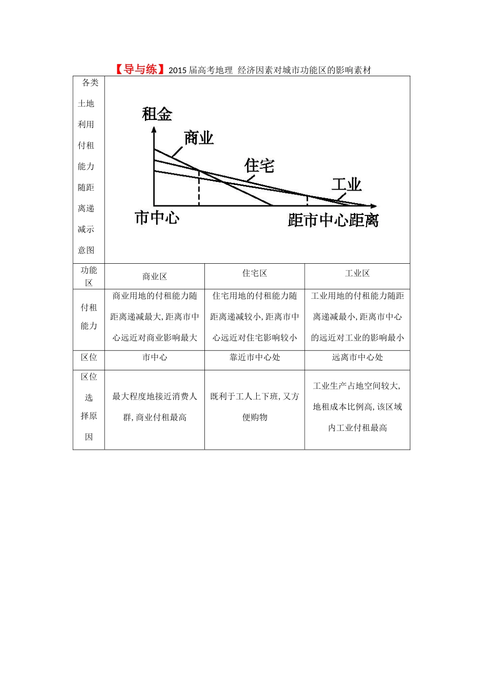 【导与练】2015届高考地理 经济因素对城市功能区的影响素材_第1页