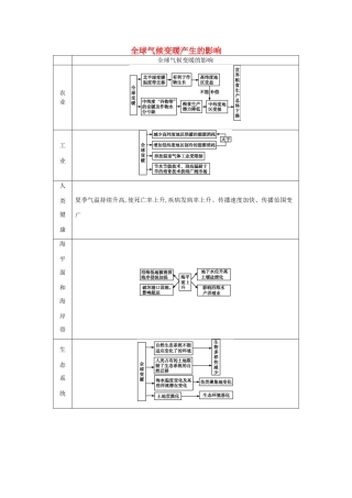 【导与练】2015届高考地理 全球气候变暖产生的影响素材