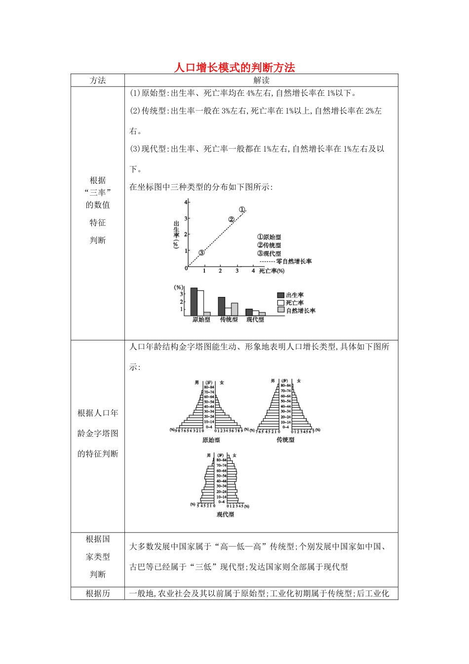 【导与练】2015届高考地理 人口增长模式的判断方法素材_第1页
