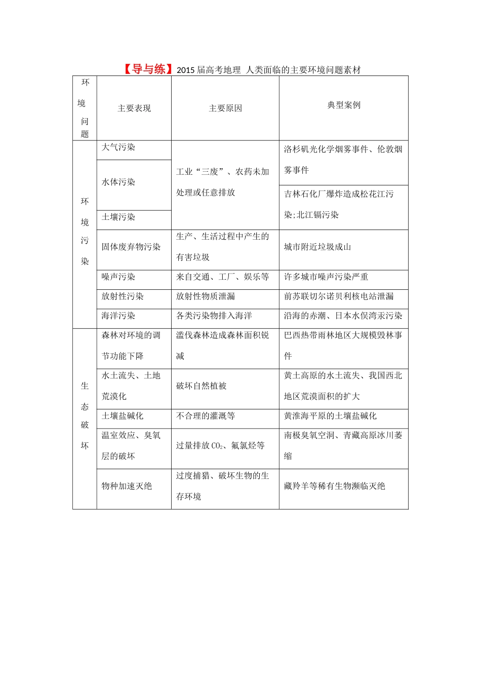 【导与练】2015届高考地理 人类面临的主要环境问题素材_第1页