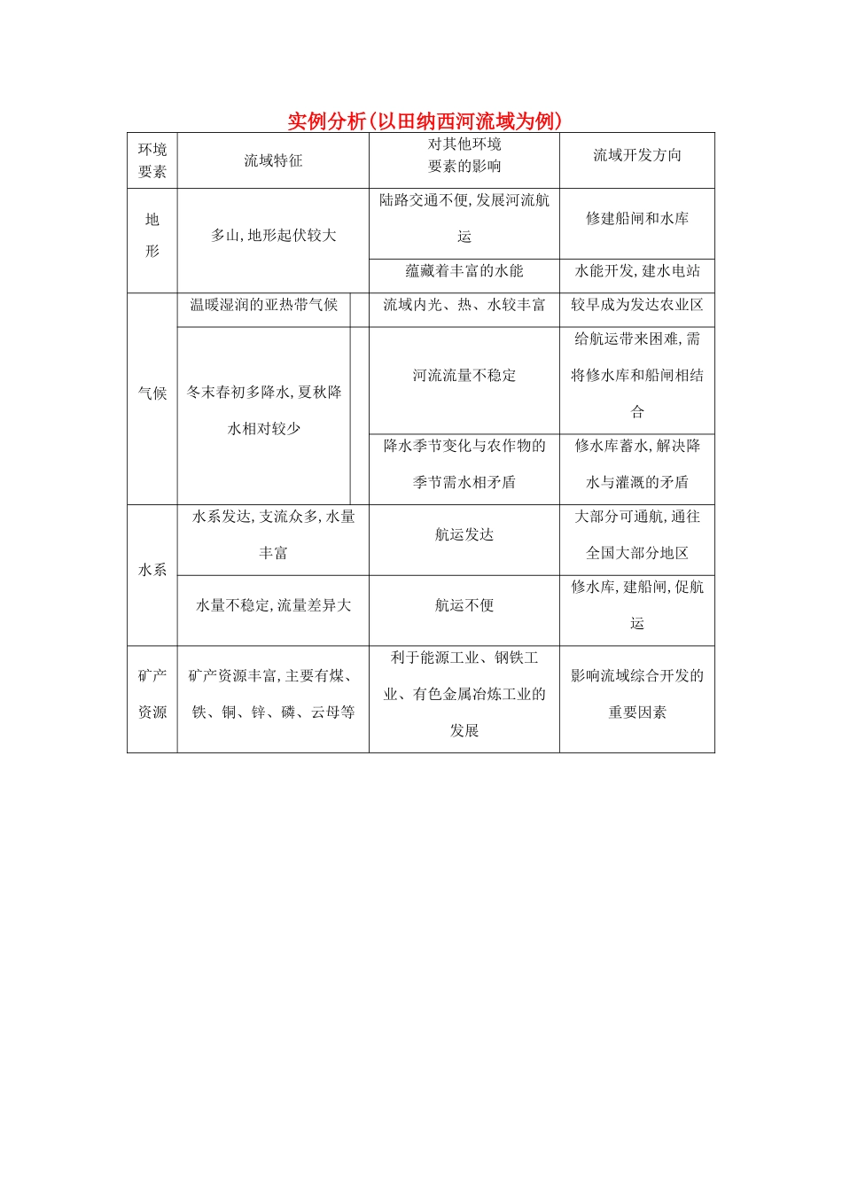 【导与练】2015届高考地理 实例分析(以田纳西河流域为例)素材_第1页
