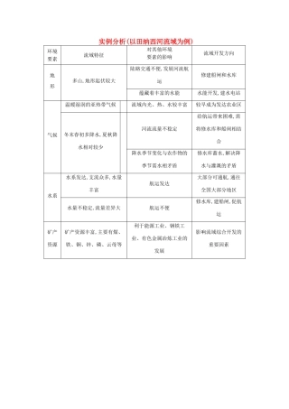 【导与练】2015届高考地理 实例分析(以田纳西河流域为例)素材