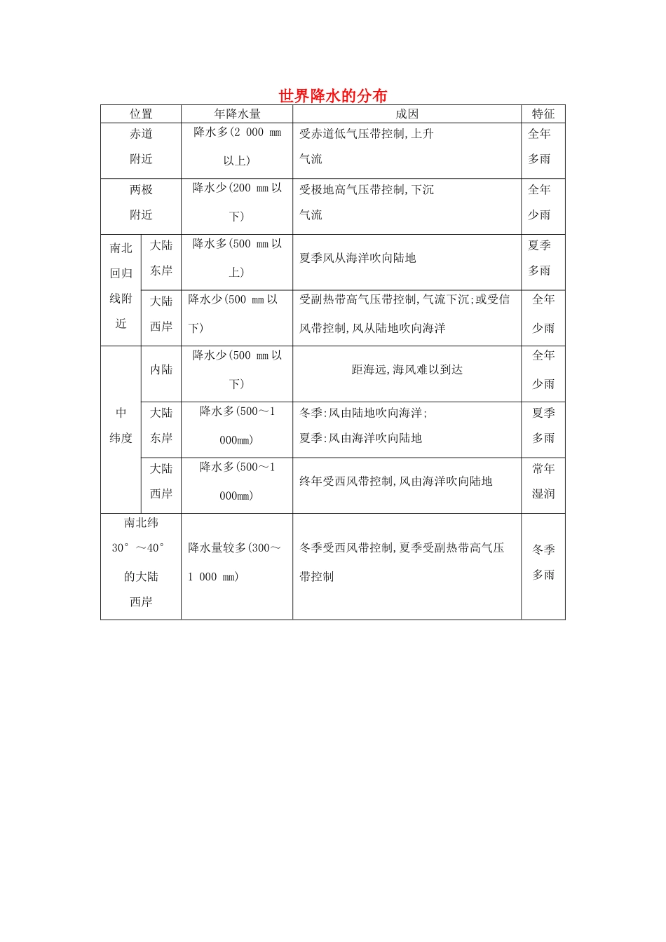 【导与练】2015届高考地理 世界降水的分布素材_第1页