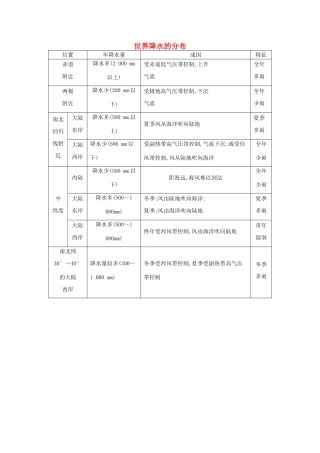 【导与练】2015届高考地理 世界降水的分布素材