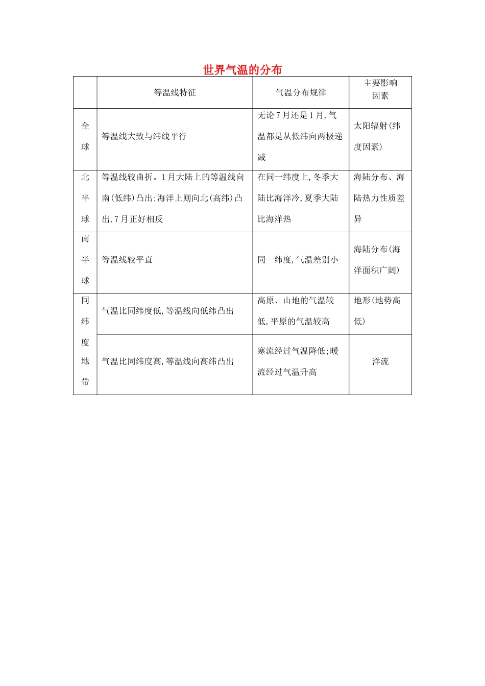 【导与练】2015届高考地理 世界气温的分布素材_第1页