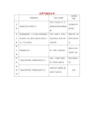【导与练】2015届高考地理 世界气温的分布素材