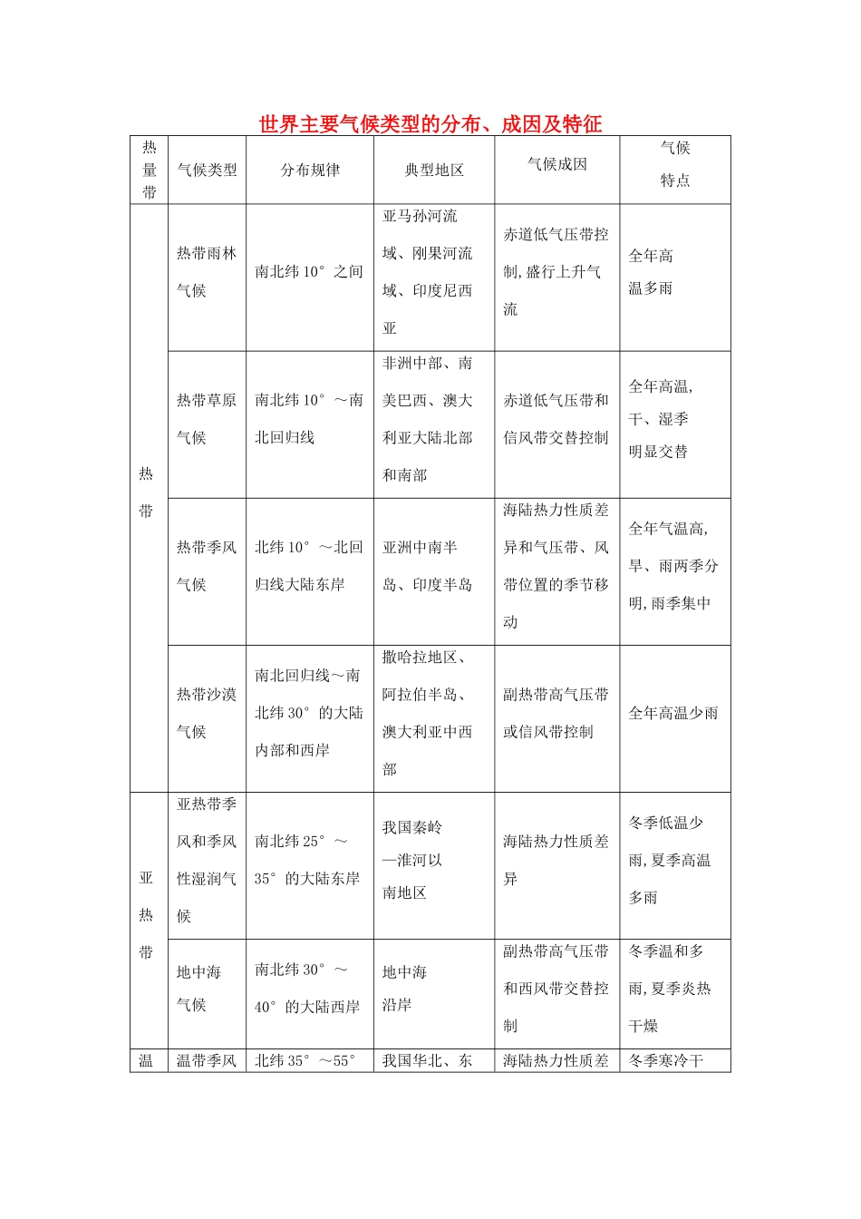 【导与练】2015届高考地理 世界主要气候类型的分布、成因及特征素材_第1页