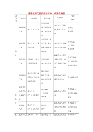 【导与练】2015届高考地理 世界主要气候类型的分布、成因及特征素材
