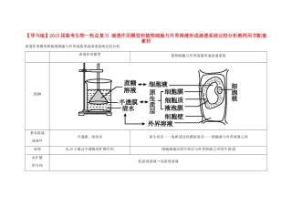 【导与练】2015届高考生物一轮总复习 渗透作用模型和植物细胞与外界溶液形成渗透系统比较分析教师用书配套素材 