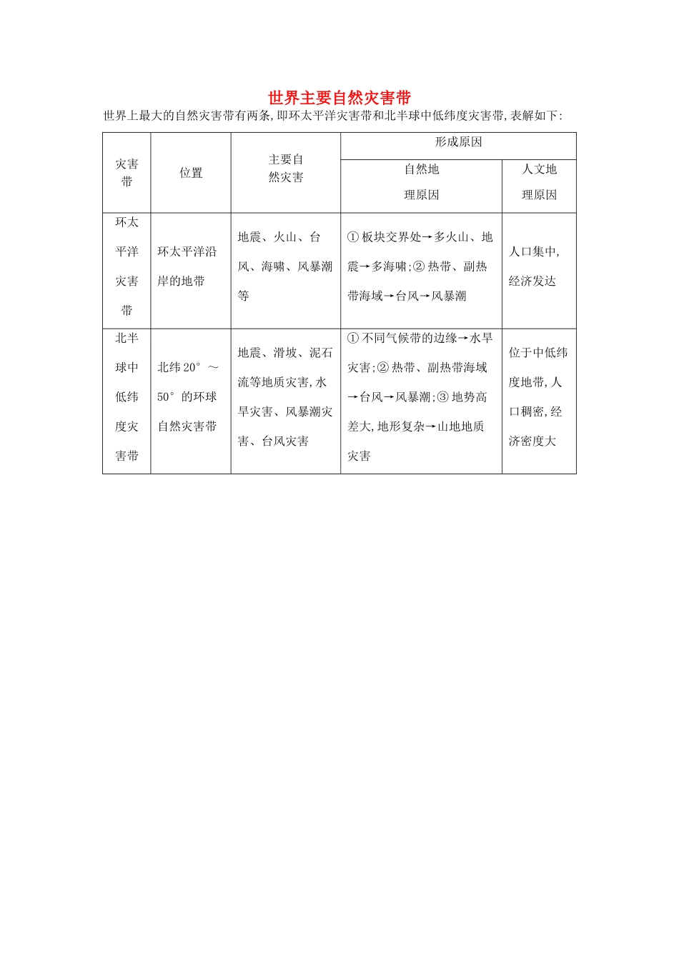【导与练】2015届高考地理 世界主要自然灾害带素材_第1页