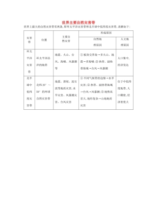 【导与练】2015届高考地理 世界主要自然灾害带素材