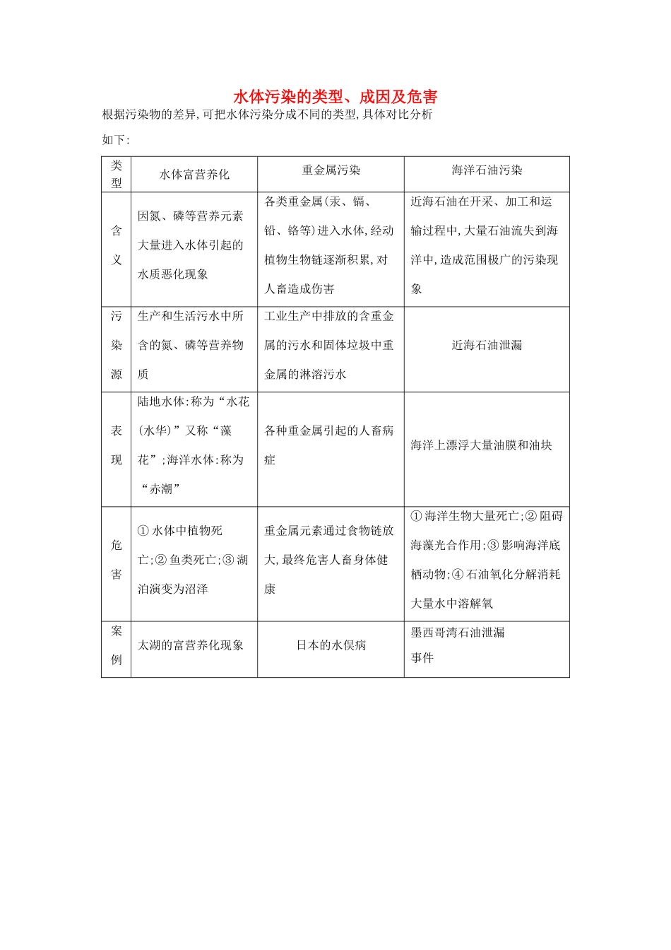 【导与练】2015届高考地理 水体污染的类型、成因及危害素材_第1页