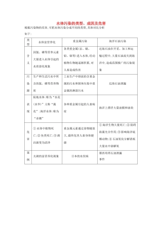【导与练】2015届高考地理 水体污染的类型、成因及危害素材