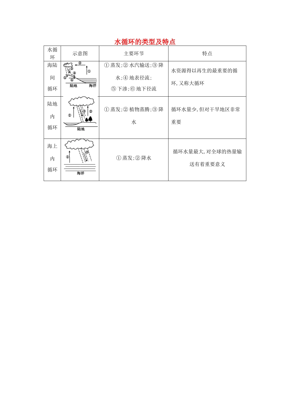 【导与练】2015届高考地理 水循环的类型及特点素材_第1页