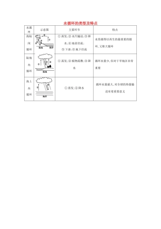 【导与练】2015届高考地理 水循环的类型及特点素材