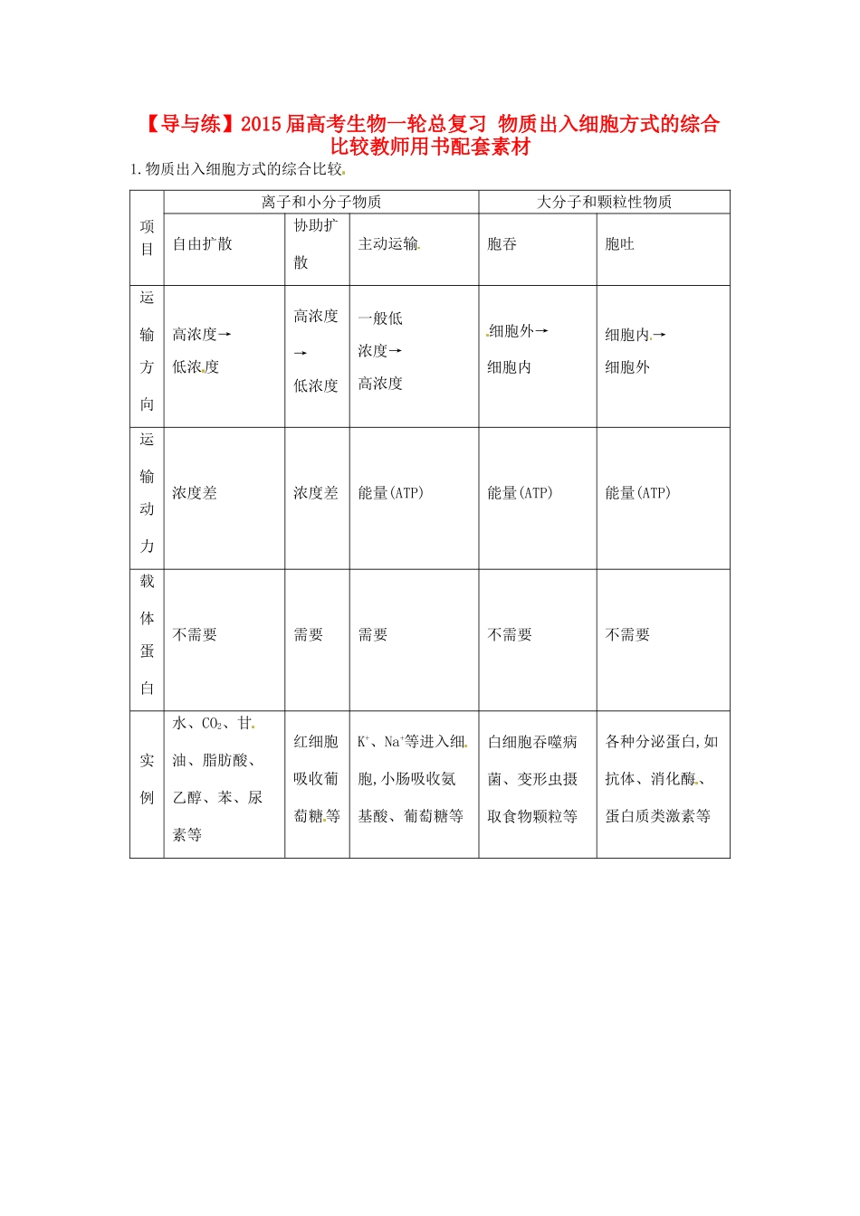 【导与练】2015届高考生物一轮总复习 物质出入细胞方式的综合比较教师用书配套素材 _第1页