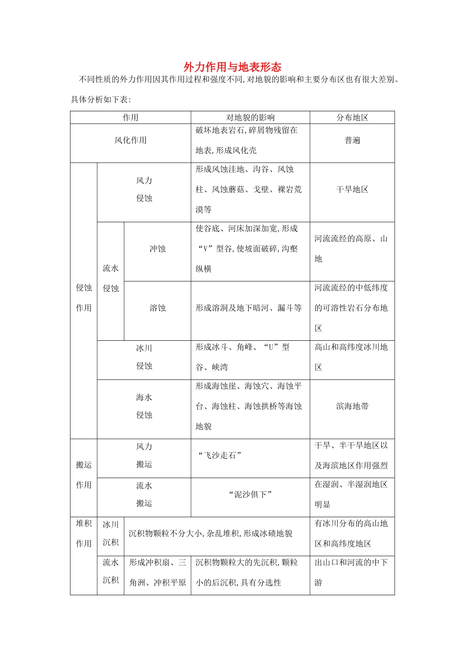 【导与练】2015届高考地理 外力作用与地表形态素材_第1页