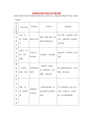 【导与练】2015届高考地理 我国的典型区域生态环境问题素材