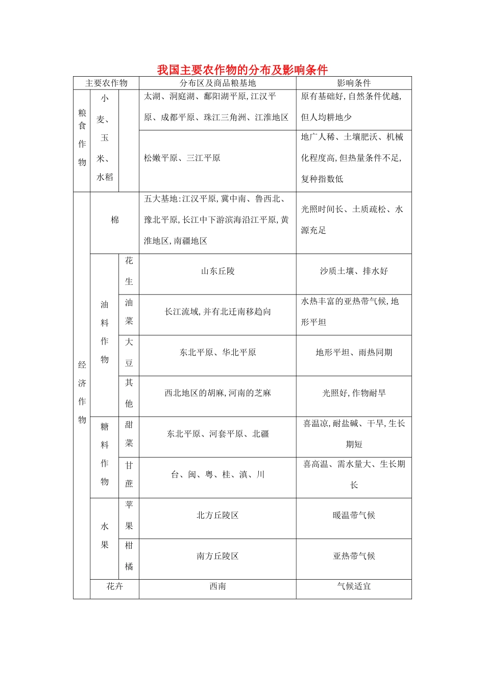 【导与练】2015届高考地理 我国主要农作物的分布及影响条件素材_第1页
