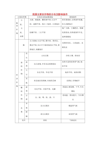 【导与练】2015届高考地理 我国主要农作物的分布及影响条件素材