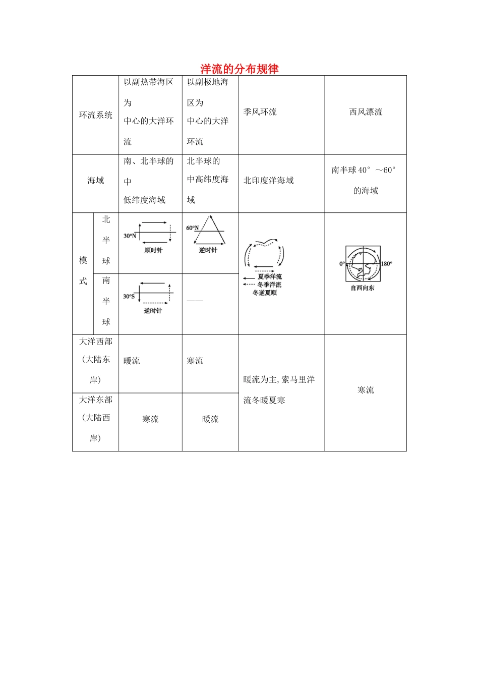 【导与练】2015届高考地理 洋流的分布规律素材_第1页
