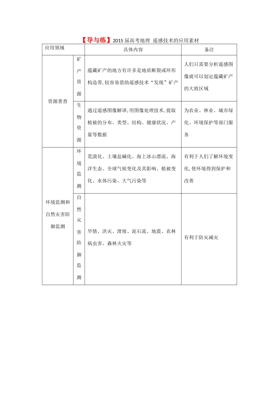 【导与练】2015届高考地理 遥感技术的应用素材_第1页