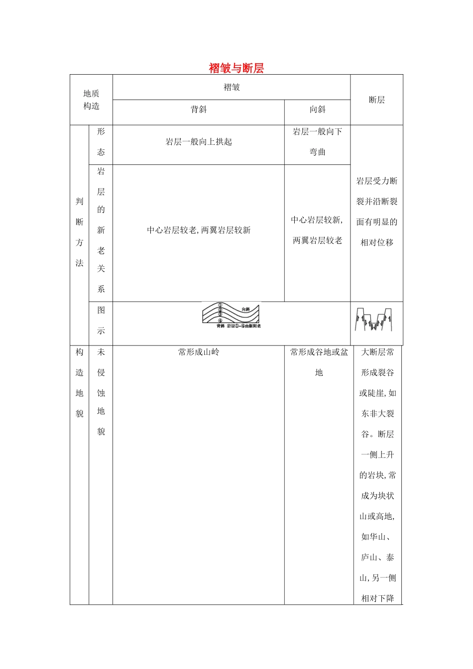 【导与练】2015届高考地理 褶皱与断层素材_第1页