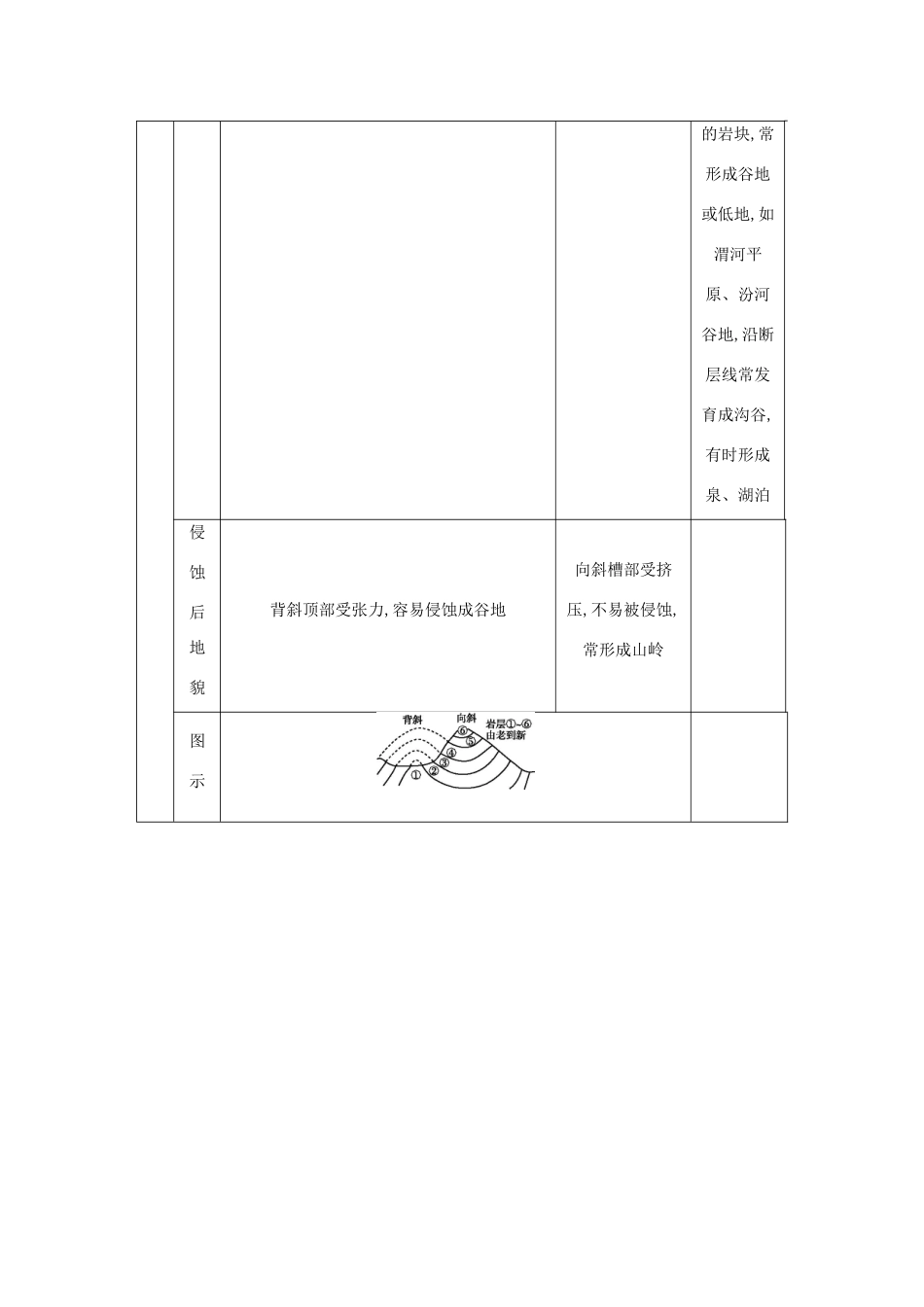 【导与练】2015届高考地理 褶皱与断层素材_第2页