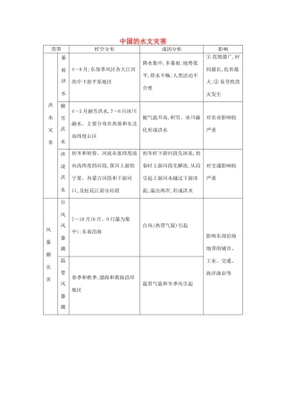 【导与练】2015届高考地理 中国的水文灾害素材