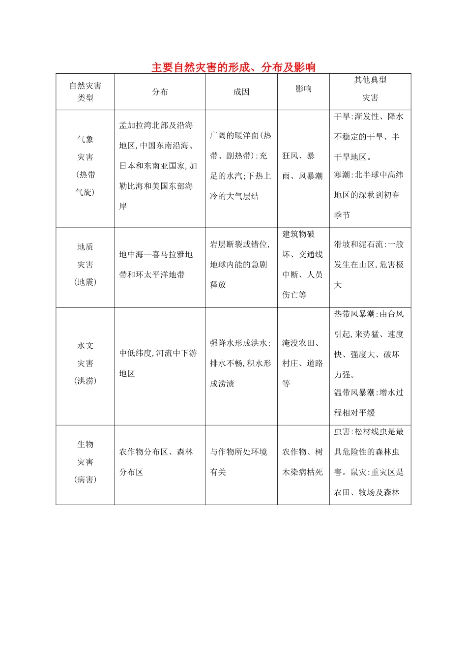 【导与练】2015届高考地理 主要自然灾害的形成、分布及影响素材_第1页