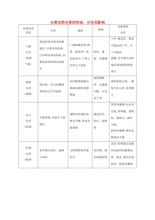 【导与练】2015届高考地理 主要自然灾害的形成、分布及影响素材