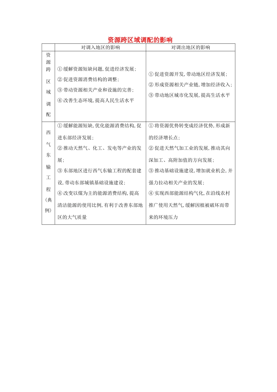 【导与练】2015届高考地理 资源跨区域调配的影响素材_第1页