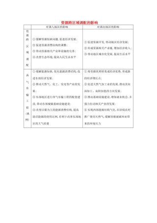 【导与练】2015届高考地理 资源跨区域调配的影响素材