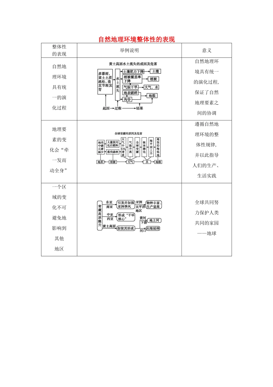 【导与练】2015届高考地理 自然地理环境整体性的表现素材_第1页