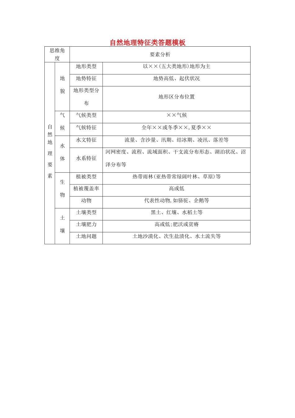 【导与练】2015届高考地理 自然地理特征类答题模板素材_第1页