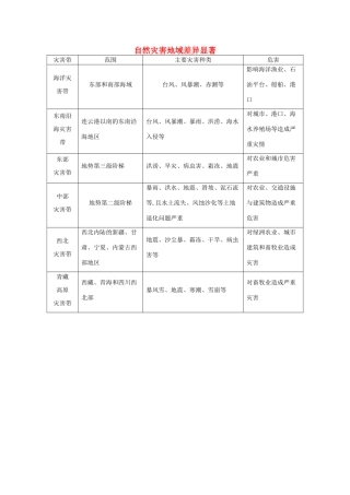 【导与练】2015届高考地理 自然灾害地域差异显著素材