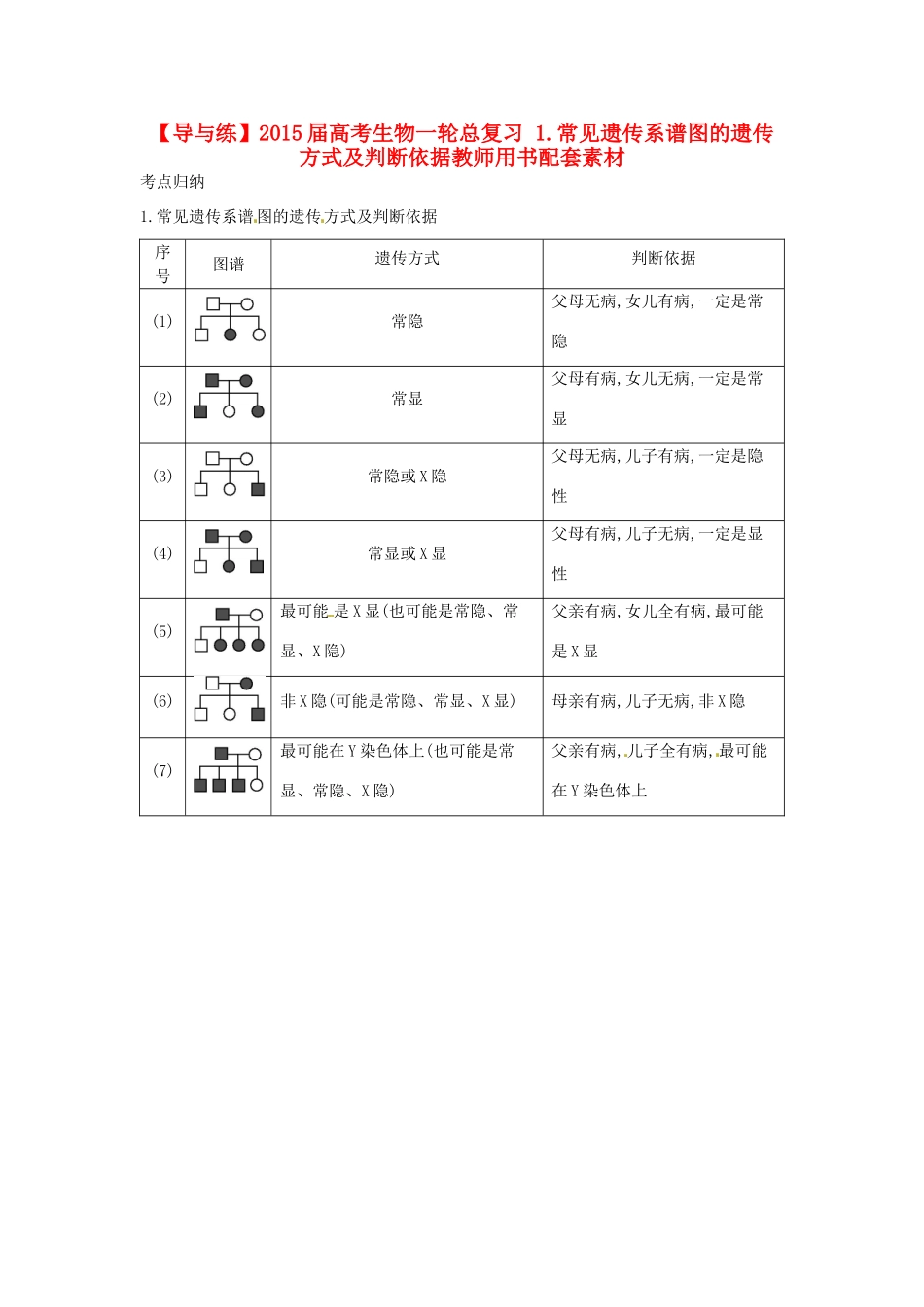 【导与练】2015届高考生物一轮总复习 1.常见遗传系谱图的遗传方式及判断依据教师用书配套素材 _第1页